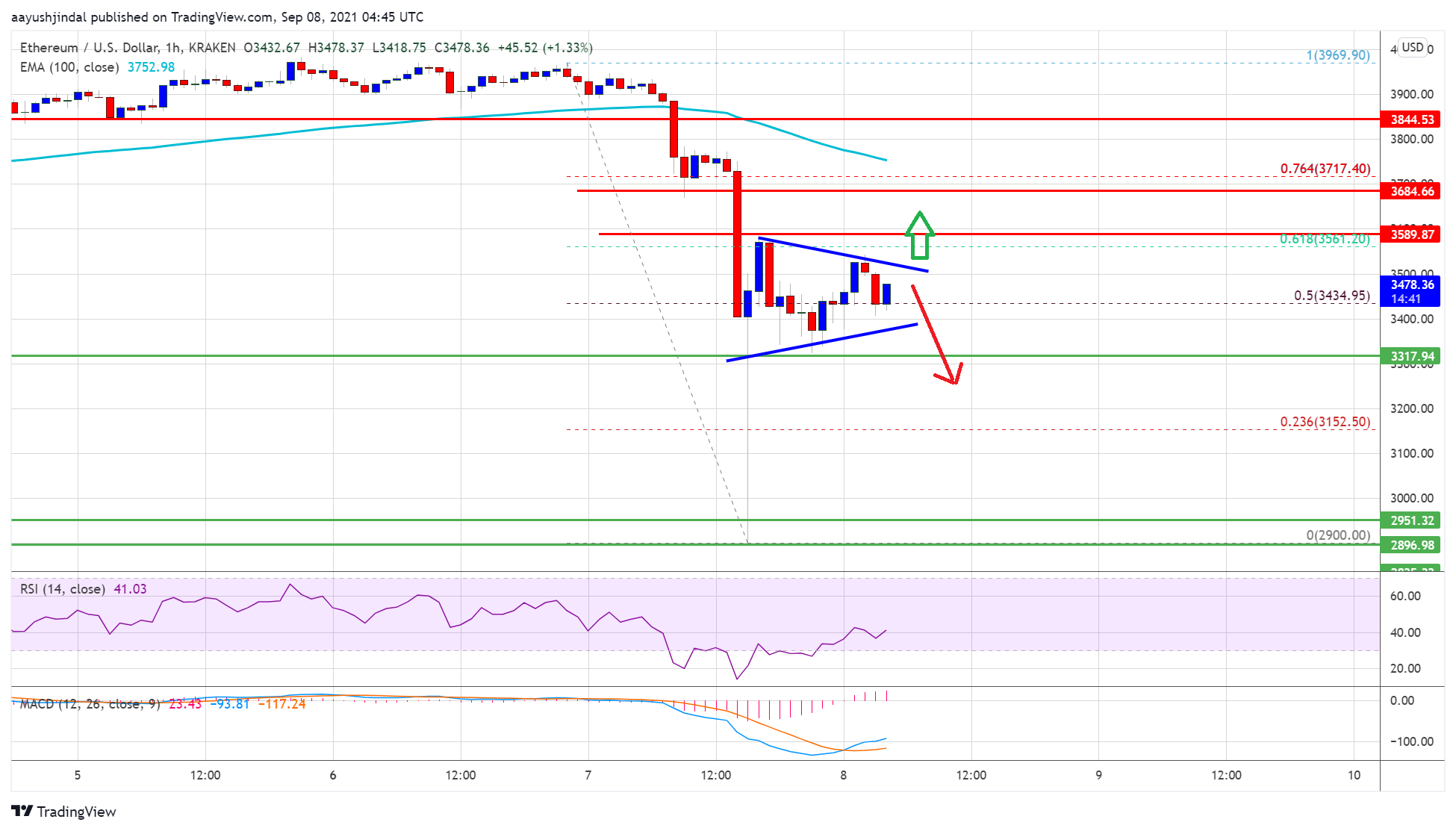 Ethereum Price