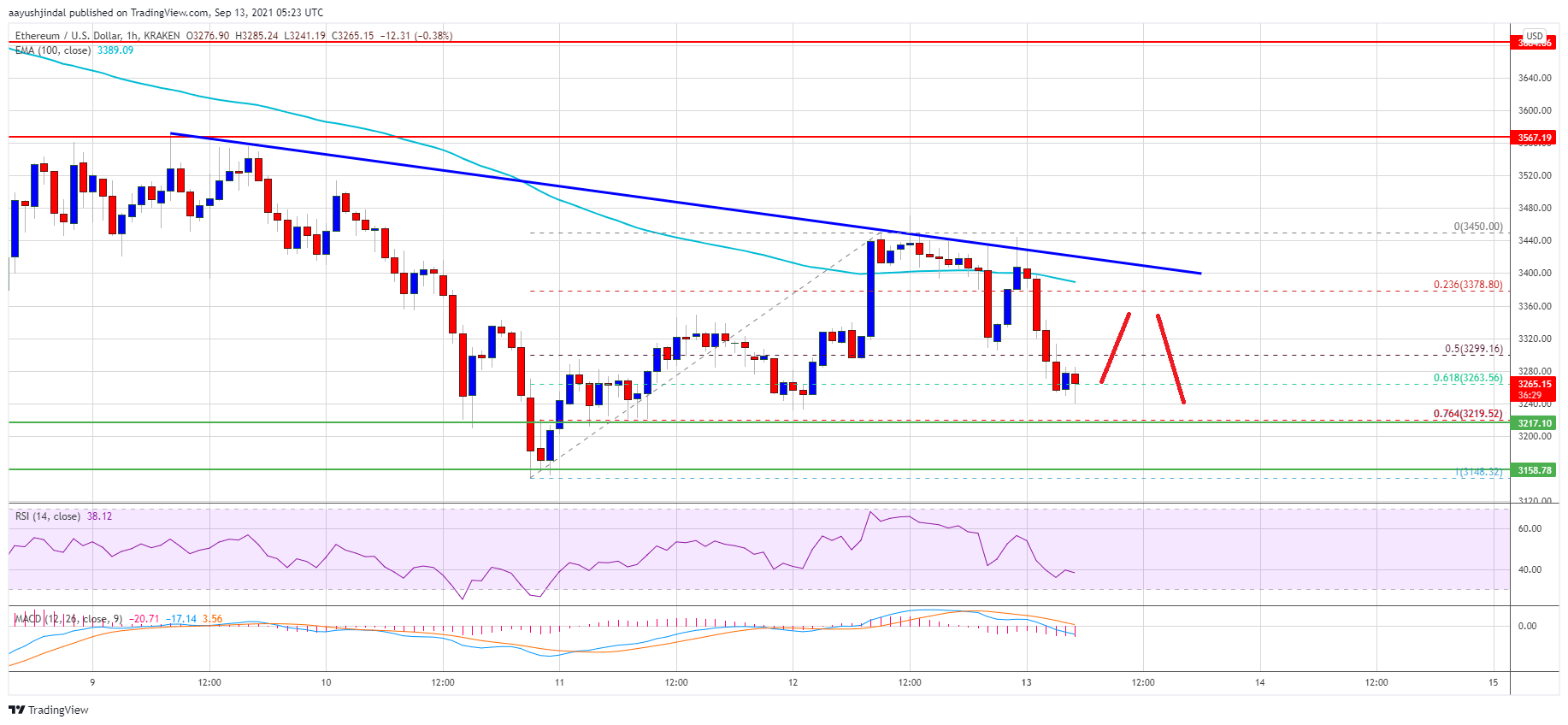 Ethereum Price