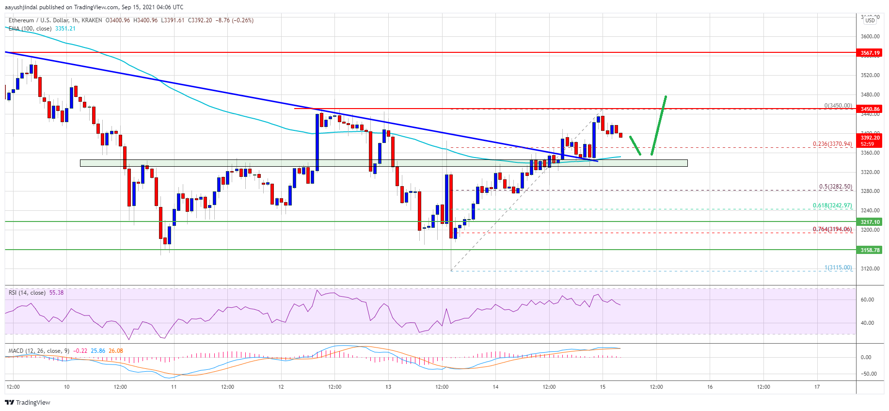 Ethereum Price