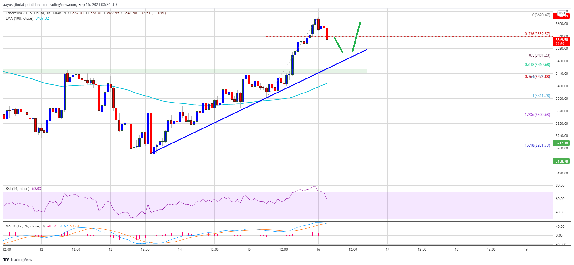 Ethereum Price