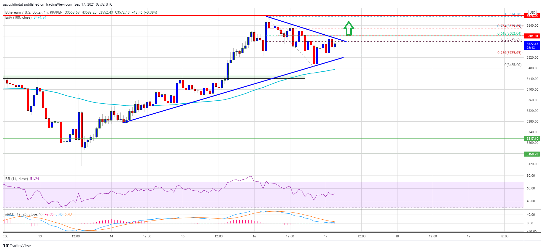 Ethereum Price