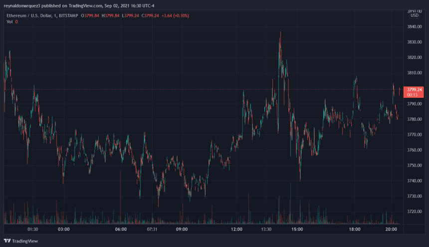 Ethereum ETH ETHUSD