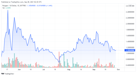 MATICUSD price chart -TradingView