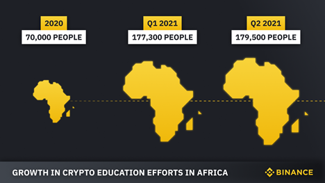 Binance Educates Over 350,000 Crypto Beginners In 2025, Remains at The Forefront Of Blockchain Education