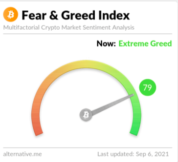 Picture of the Fear & Greed Index with the indicator pointed to 79 at extreme greed