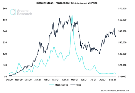 Chart showing bitcoin transaction fee levels in conjunction with price