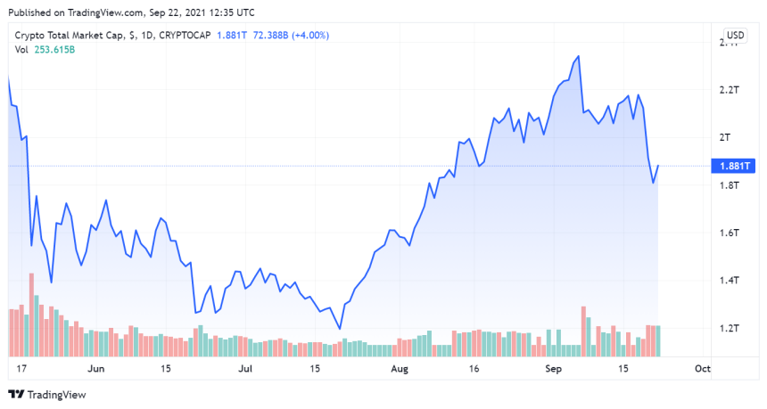 Crypto total market cap chart from TradingView.com