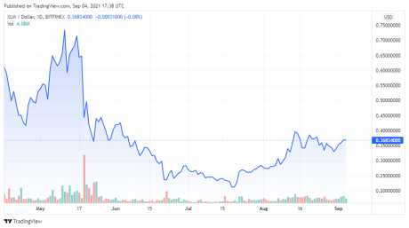 XLMUSD price chart for 09/04/2021 - TradingView