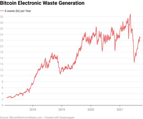 bitcoin electronic waste generation