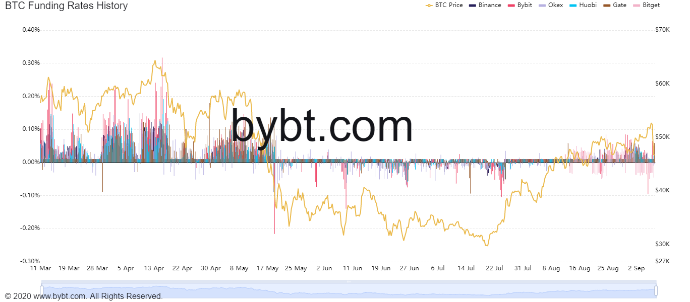 bybit funding rate explained