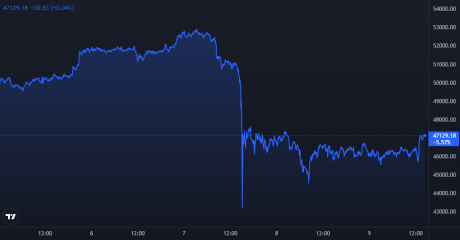 Bitcoin Price Chart