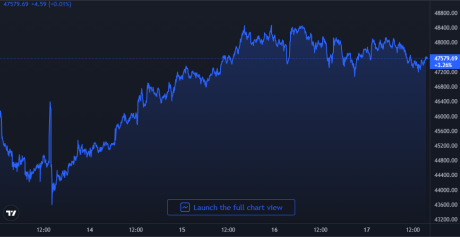 Bitcoin Price Chart