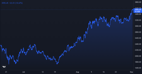 Ethereum Price Chart