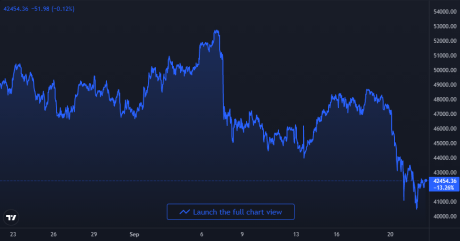 Bitcoin Price Chart