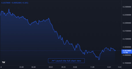 Bitcoin Price Chart