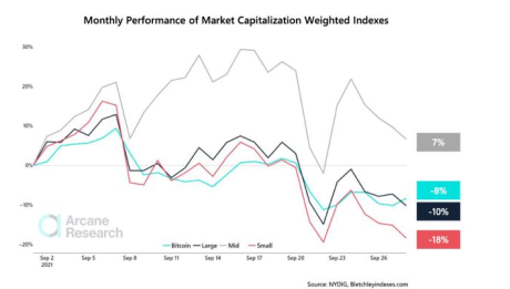 Altcoins Performance September