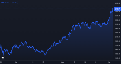 Ethereum Price Chart