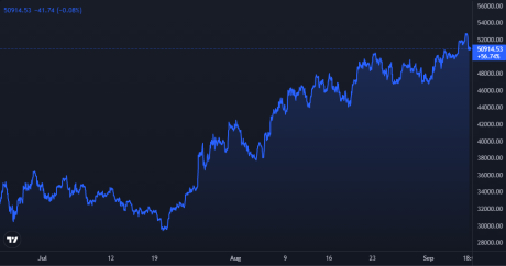 Bitcoin Price Chart