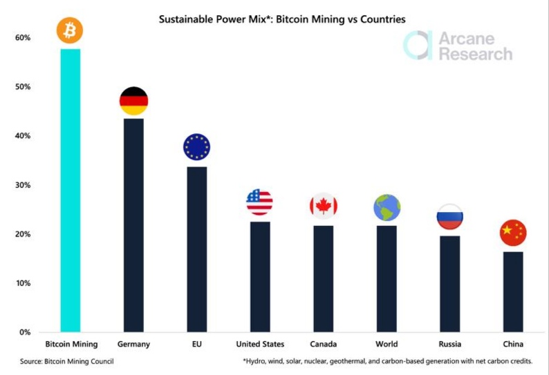 Bitcoin Mining Vs. The World: BTC Leads Sustainable Energy