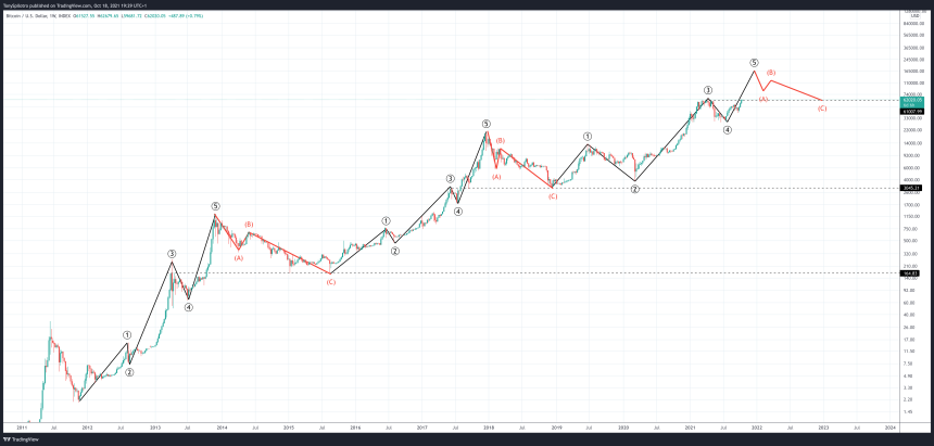 BTCUSD_2021-10-18_14-29-49