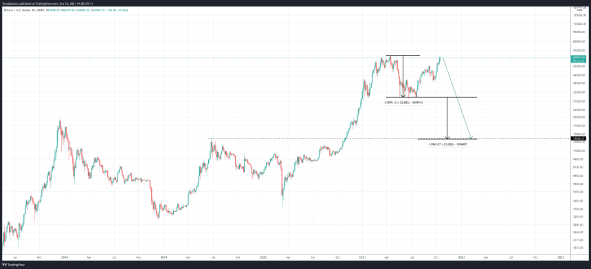 BTCUSD_2021-10-18_14-38-34