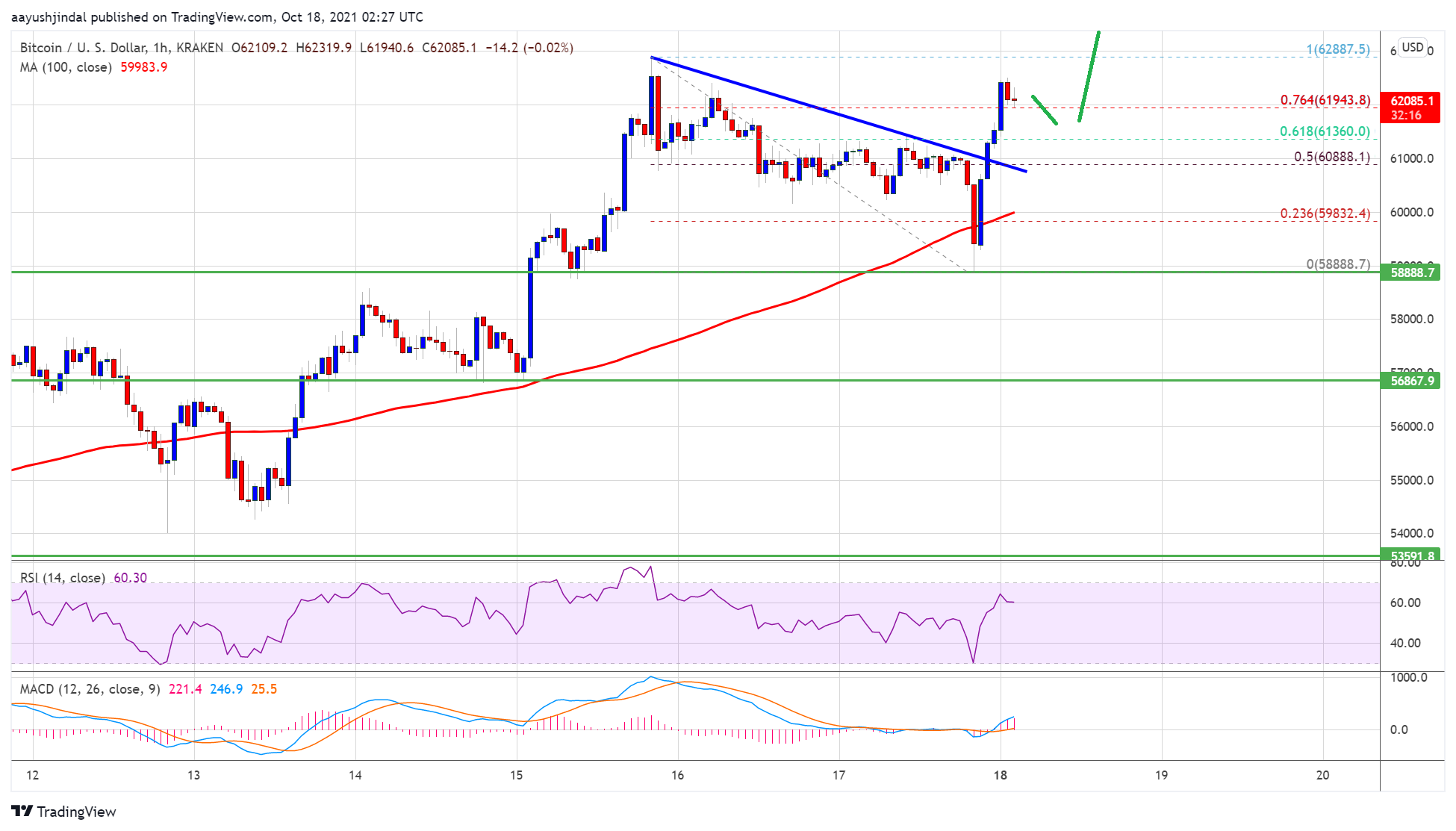 TA: Bitcoin Gearing For Lift-Off to $65K: Rally Isn't Over Yet