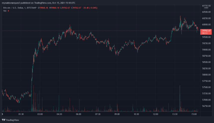 Bitcoin BTC BTCUSD