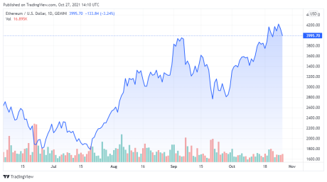 ETHUSD price chart for 10/27/2021 - TradingView