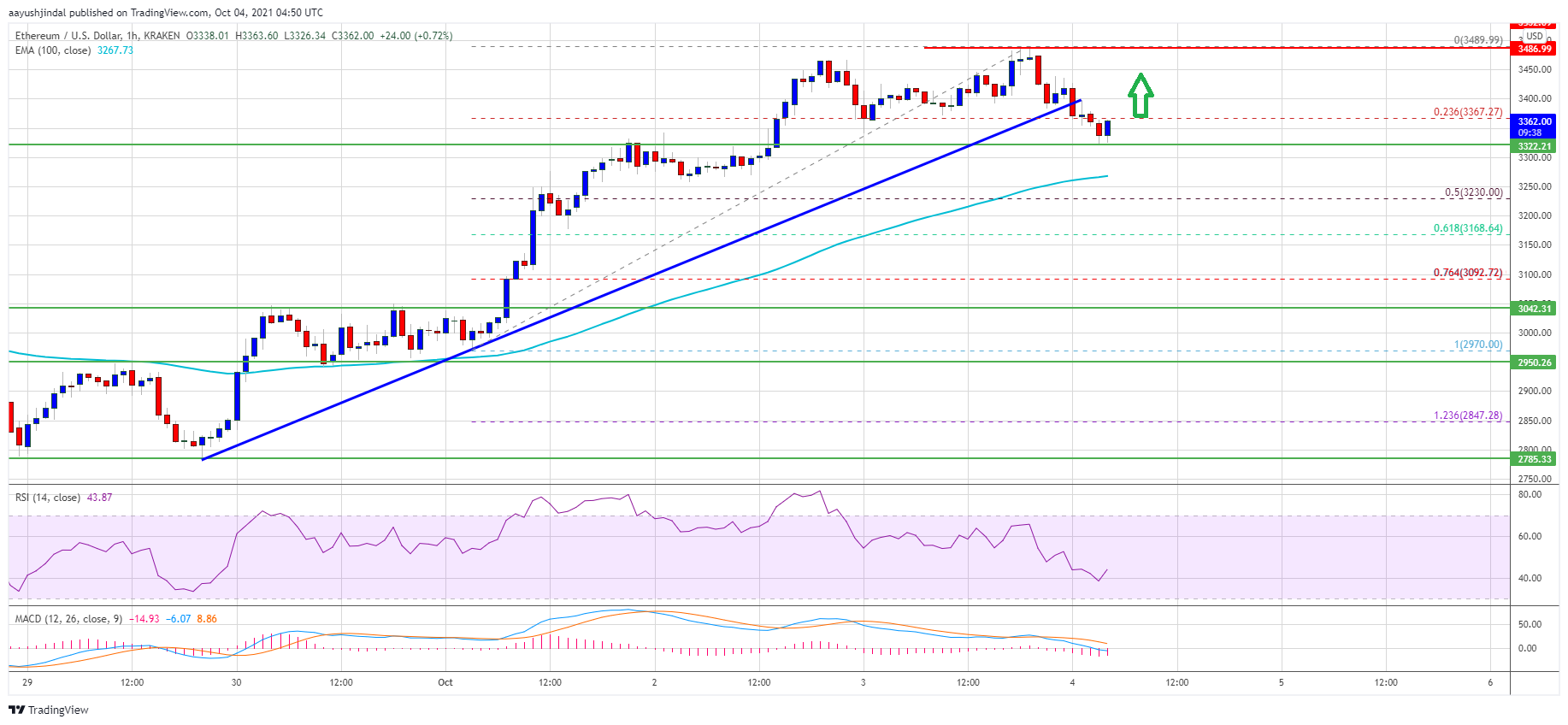 Ethereum Price