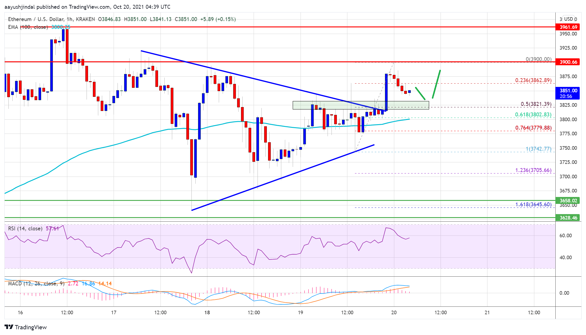 Ethereum Price