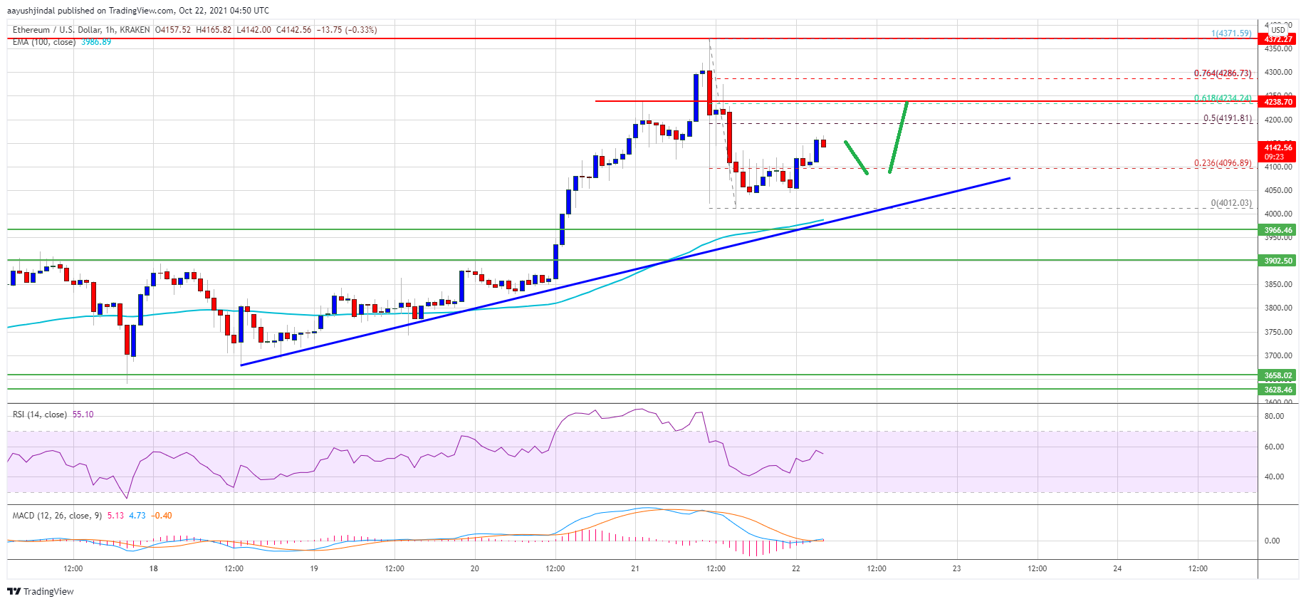 Ethereum Price