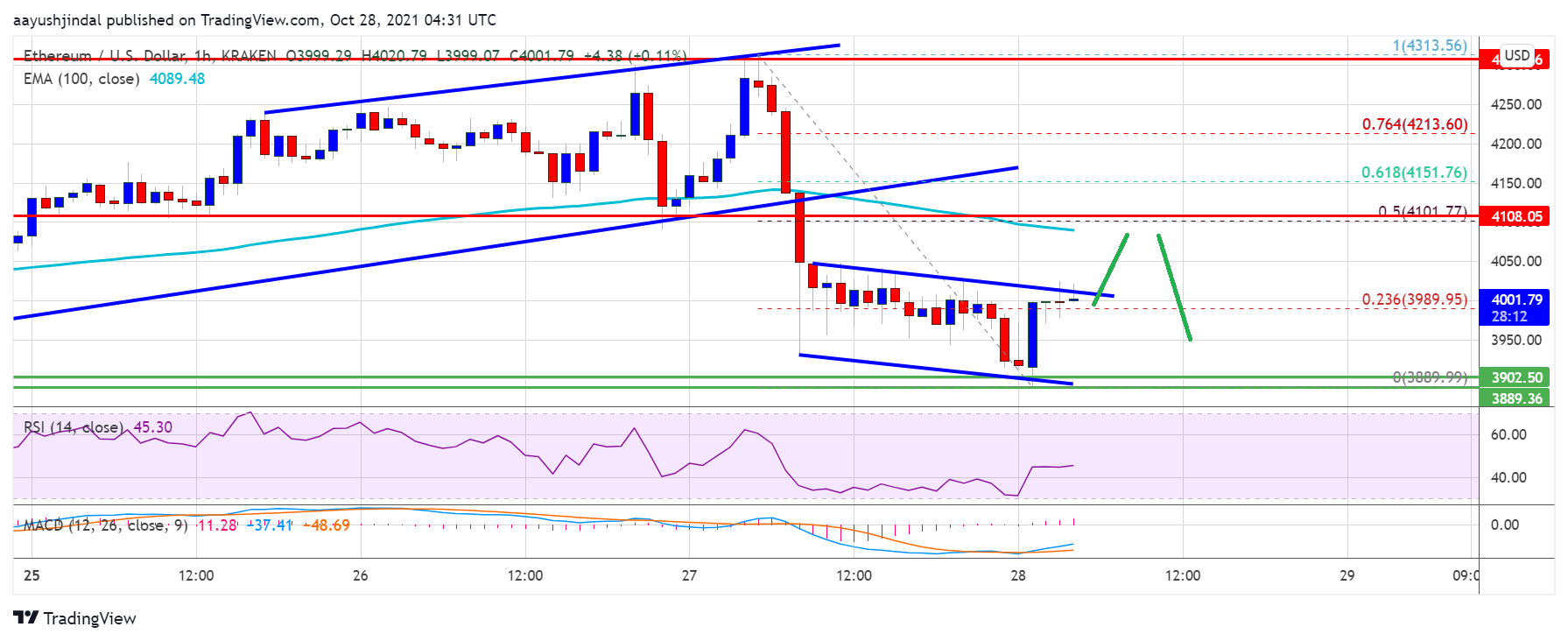 Ethereum Price