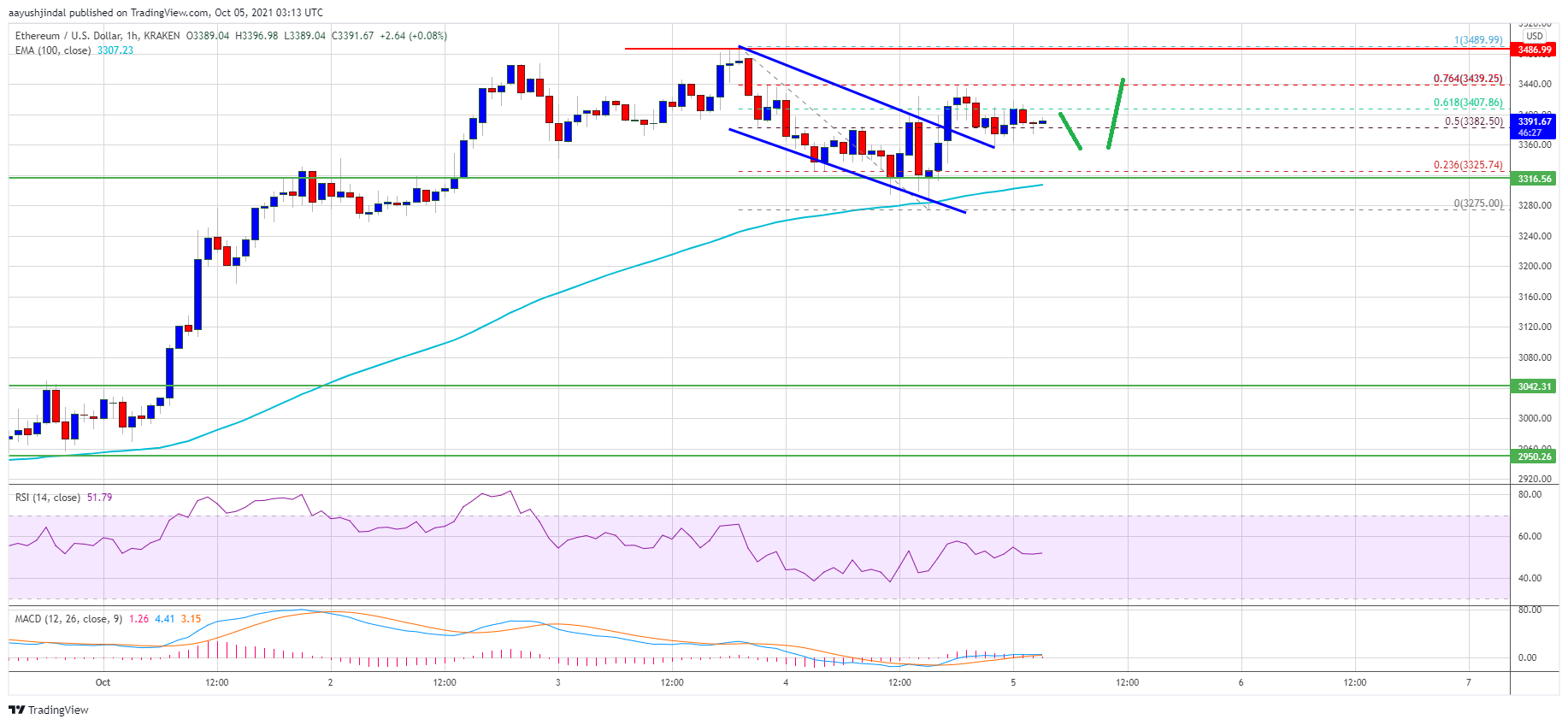 Ethereum Price