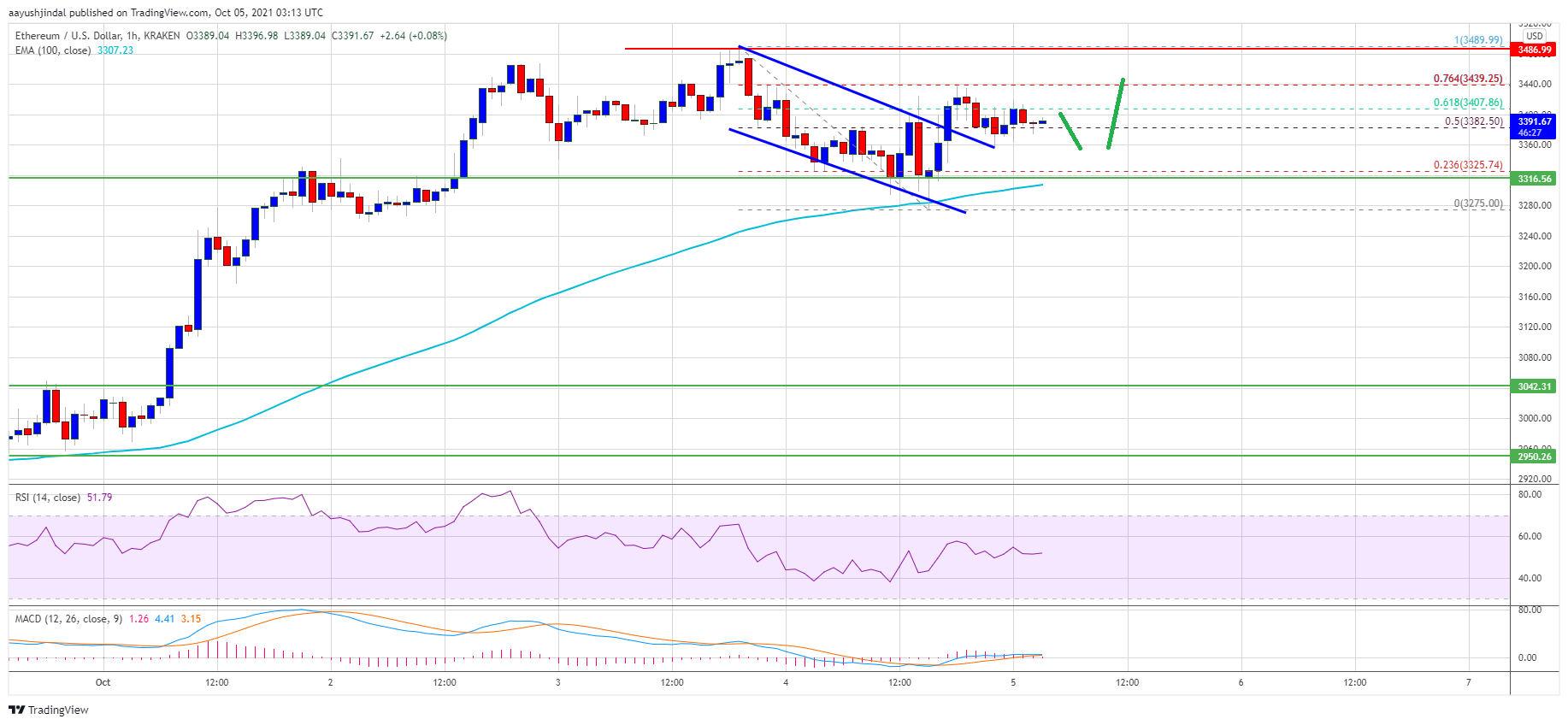 Ethereum Price 