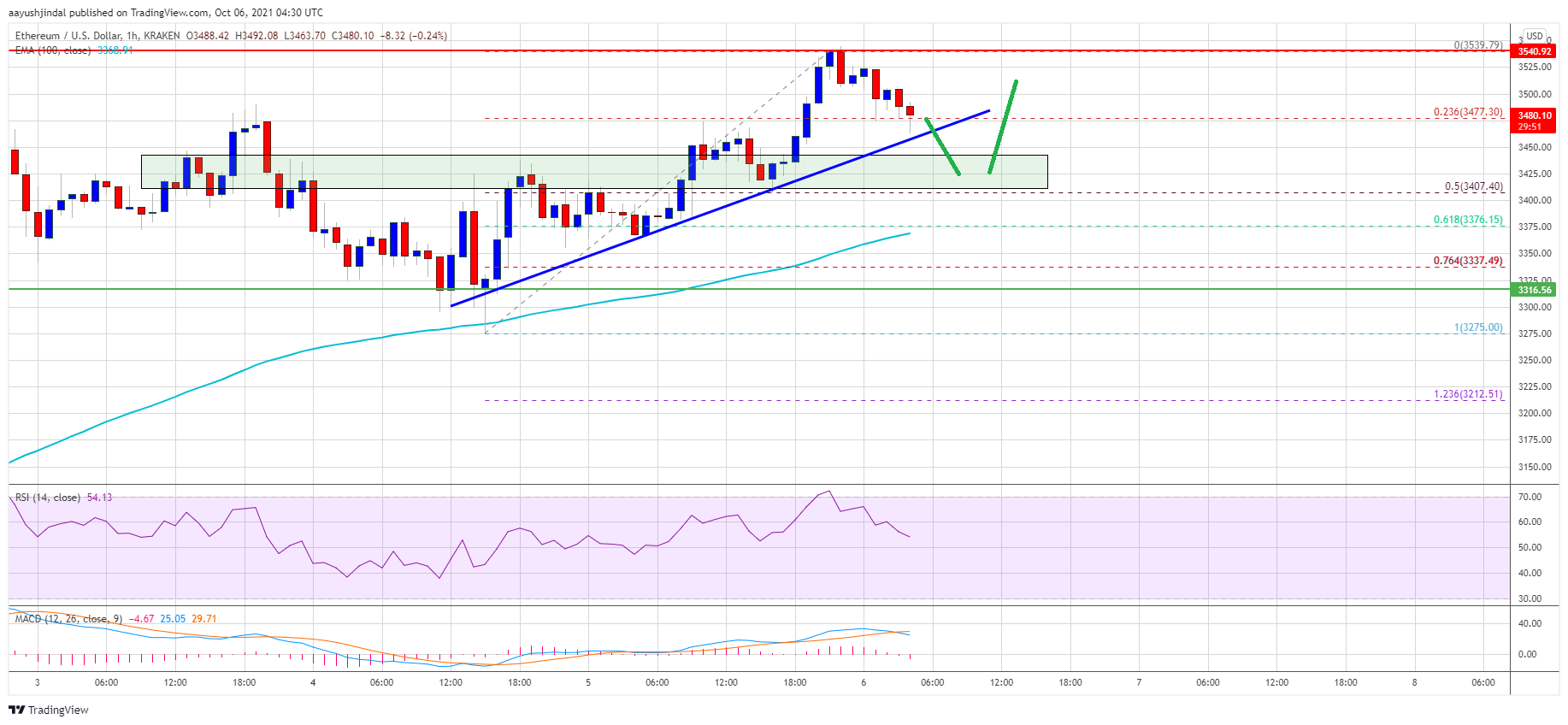 Ethereum Price