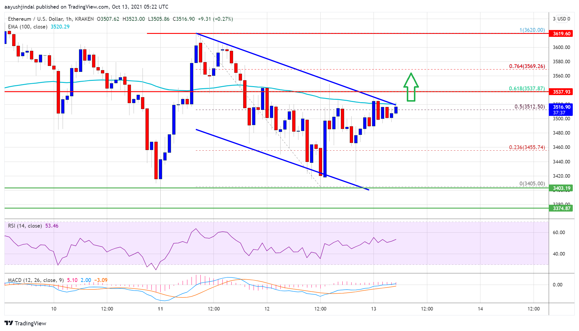 Ethereum Price