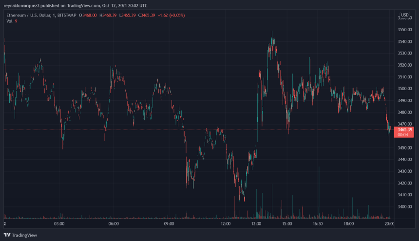 Ethereum Bitcoin ETH ETHUSD