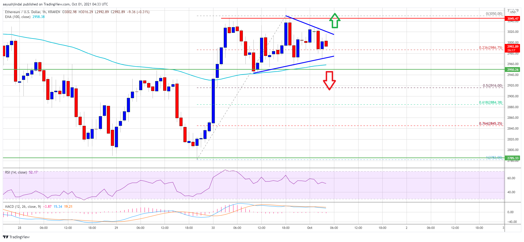 Ethereum Price