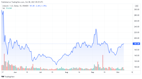 LTCUSD price chart - TradingView