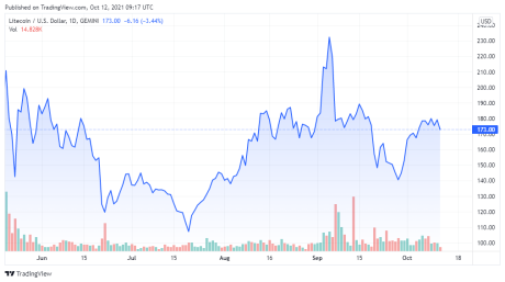 LTCUSD price chart for 10/12/2021 - TradingView