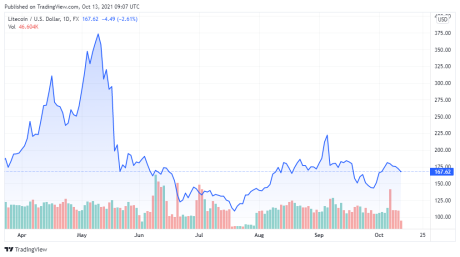 LTCUSD price chart for 10/13/2021 - TradingView