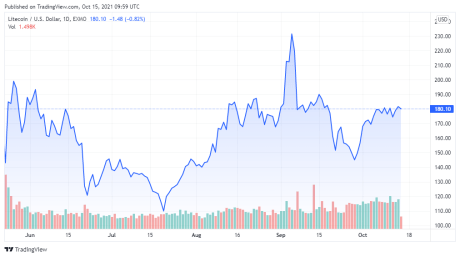 LTCUSD price charts 10/15/2021 - TradingView