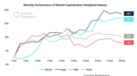 chart showing bitcoin performance versus indexes