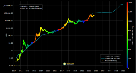 Bitcoin S2F PlanB