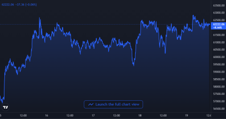 Bitcoin Price Chart