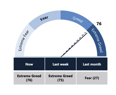 Crypto Extreme Greed