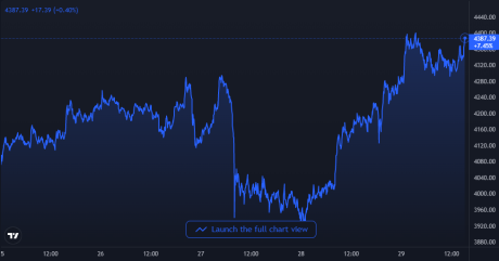 Ethereum Price Chart