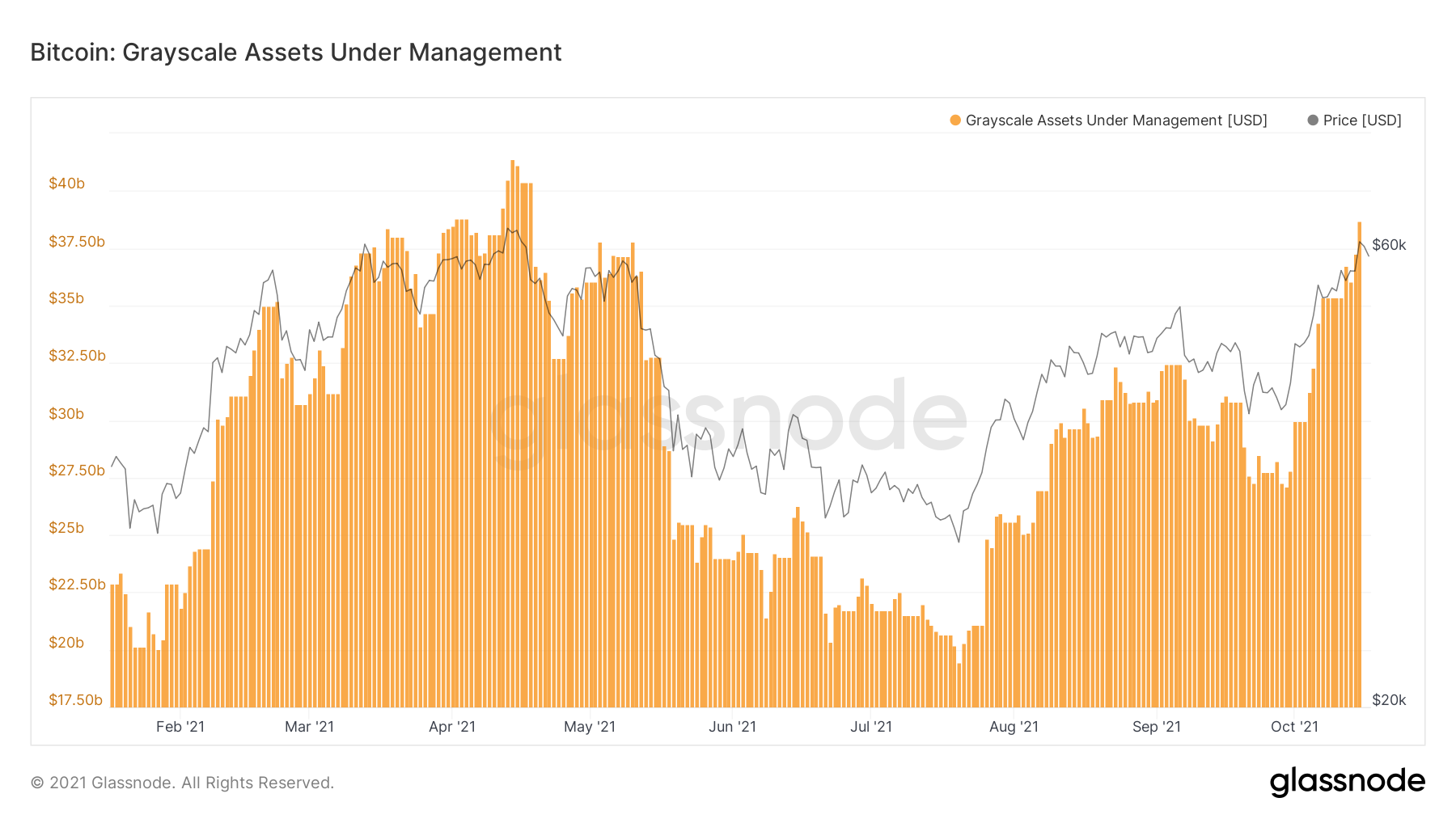 Grayscale Bitcoin Trust 