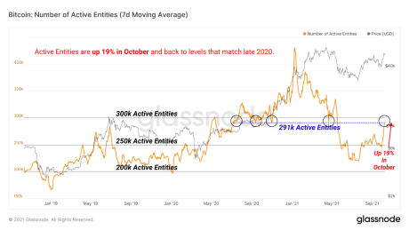 Glassnode chart showing bitcoin active entities over the years