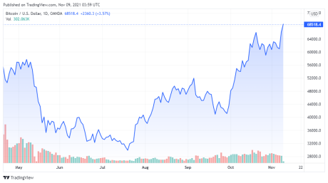 BTCUSD price chart for 11/09/2021 - TradingView